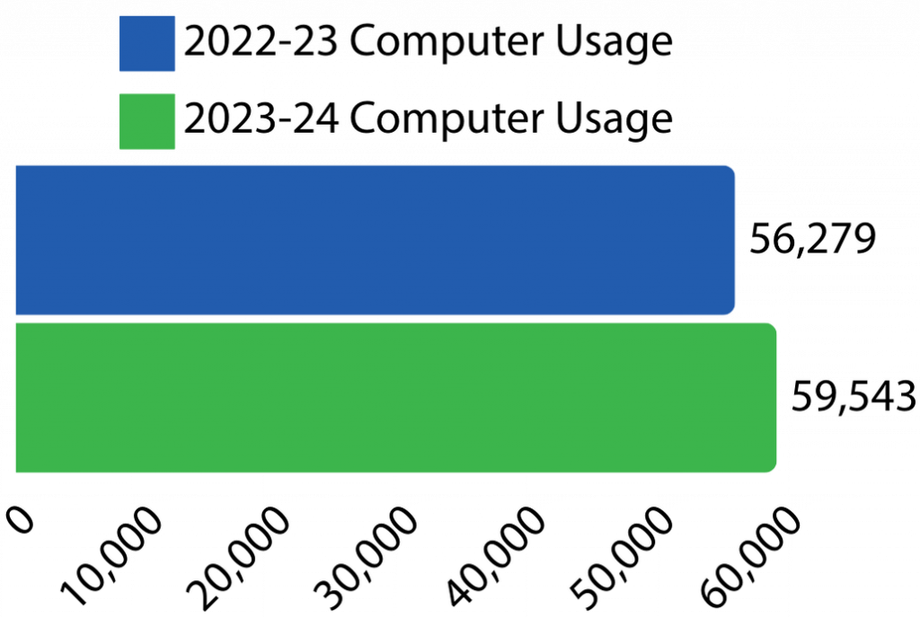 Graph showing computer usage at Santa Clarita Library branches from 2022/23 to 2023/24