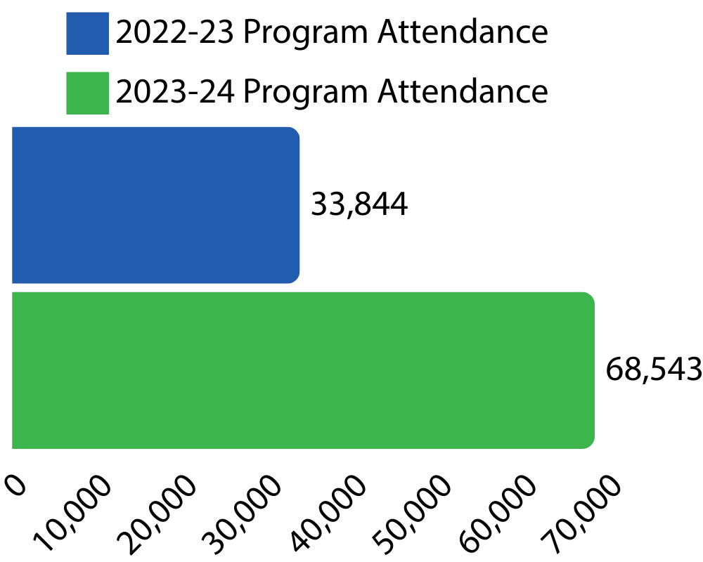 Graph showing Program Attendance at Santa Clarita Library branches from 2022/23 to 2023/24