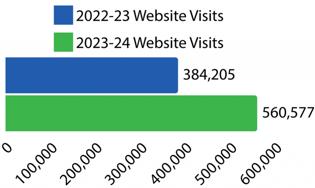 Graph showing Website Visits to the Santa Clarita Library website from 2022/23 to 2023/24